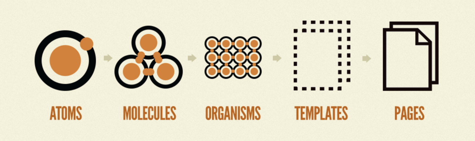 “The five stages of atomic design” by Brad Frost