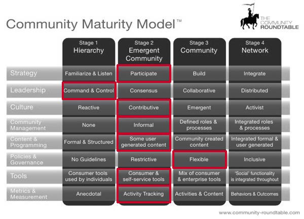 My rankings for DU in terms of the community maturity model.