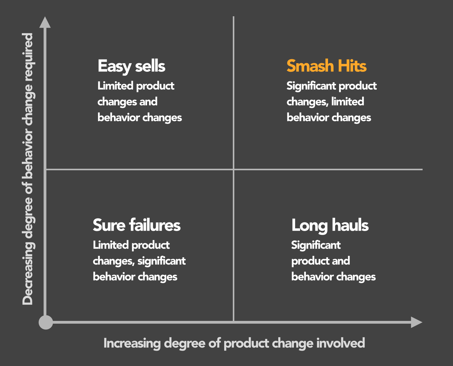 behavior/product change